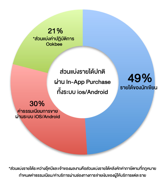 income-chart-for-writer