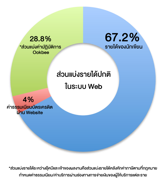 income-chart-for-writer